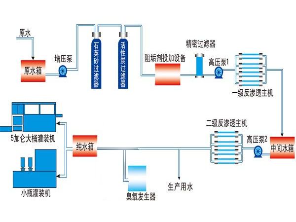 雙級反滲透工藝流程圖